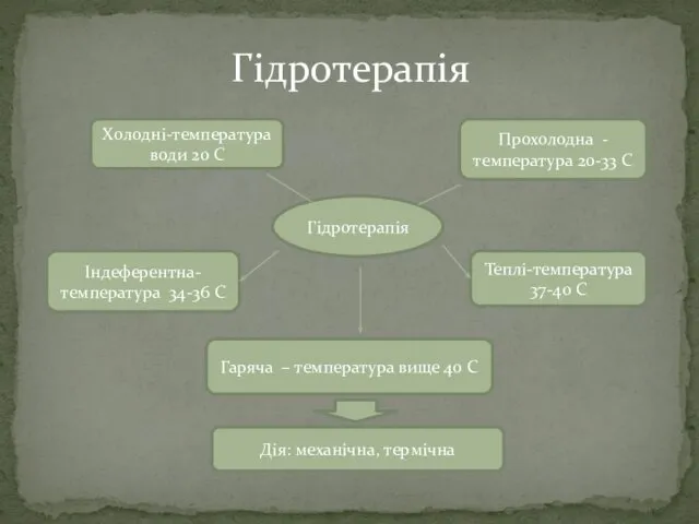 Гідротерапія Холодні-температура води 20 С Прохолодна - температура 20-33 С