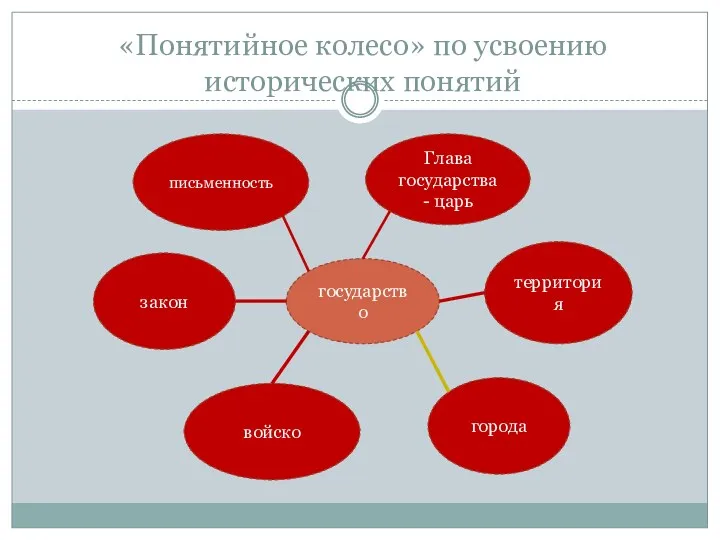 «Понятийное колесо» по усвоению исторических понятий государство письменность Глава государства - царь закон территория города войско