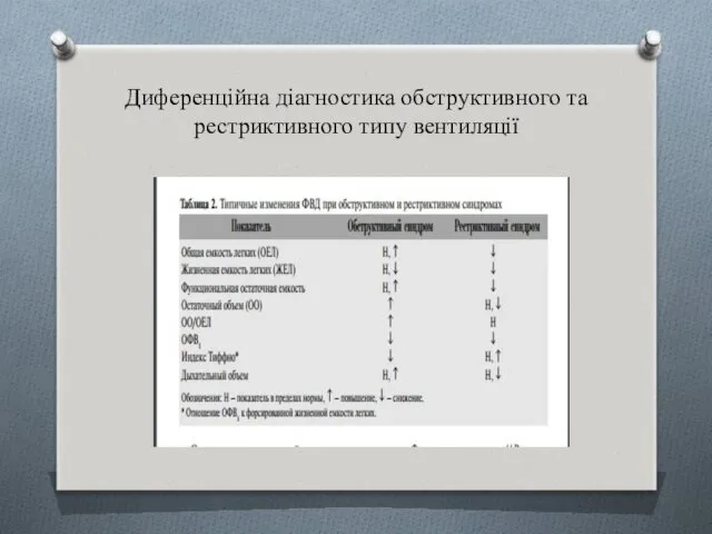 Диференційна діагностика обструктивного та рестриктивного типу вентиляції