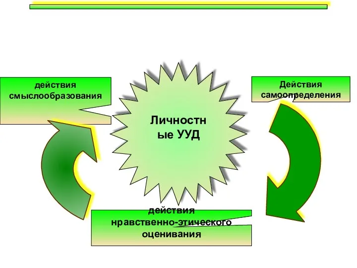 действия смыслообразования действия нравственно-этического оценивания Личностные УУД Действия самоопределения