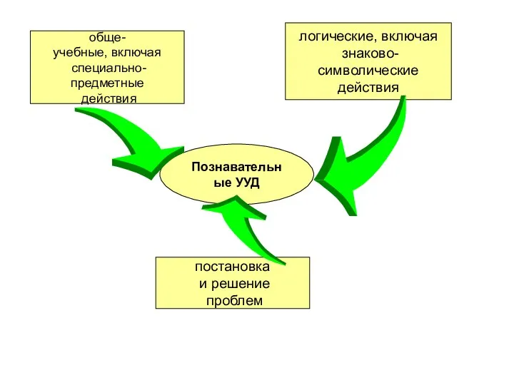 Познавательные УУД обще- учебные, включая специально-предметные действия логические, включая знаково-символические действия постановка и решение проблем