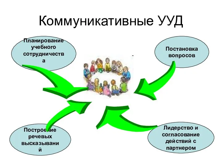 Коммуникативные УУД Планирование учебного сотрудничества Постановка вопросов Построение речевых высказываний Лидерство и согласование действий с партнером