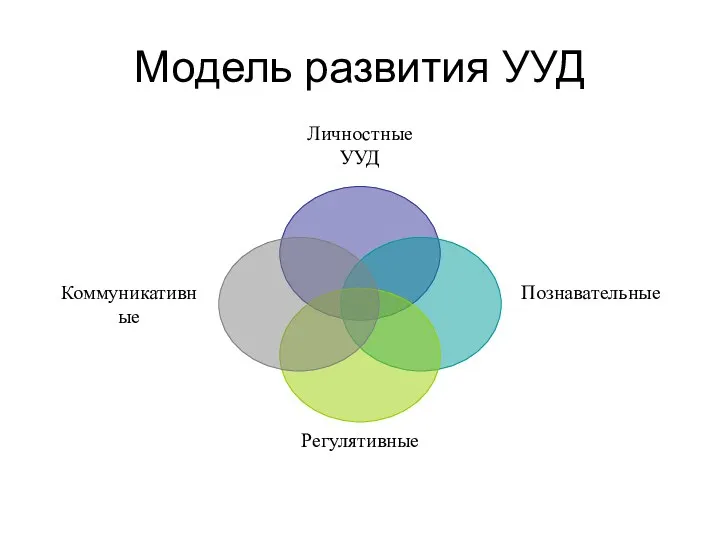 Модель развития УУД