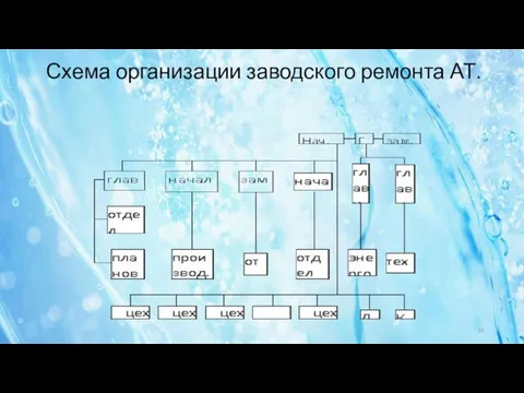 Схема организации заводского ремонта АТ.