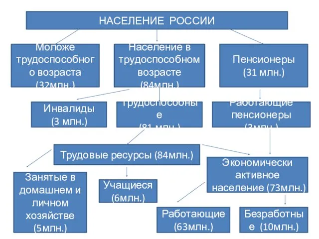 НАСЕЛЕНИЕ РОССИИ Моложе трудоспособного возраста (32млн.) Население в трудоспособном возрасте