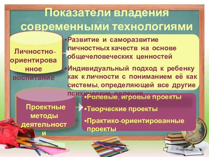 Показатели владения современными технологиями