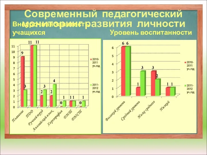 Современный педагогический мониторинг развития личности Внеурочная занятость учащихся Уровень воспитанности