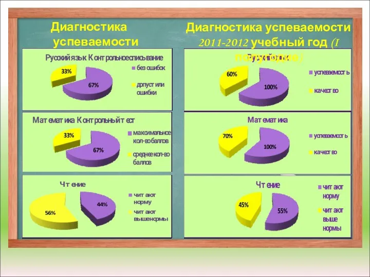 Диагностика успеваемости 2010-2011 учебный год Диагностика успеваемости 2011-2012 учебный год (I полугодие)