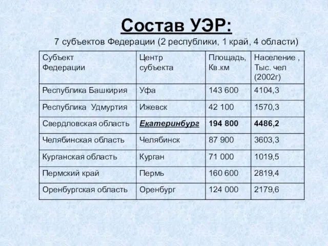 Состав УЭР: 7 субъектов Федерации (2 республики, 1 край, 4 области)