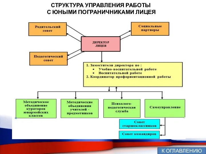 СТРУКТУРА УПРАВЛЕНИЯ РАБОТЫ С ЮНЫМИ ПОГРАНИЧНИКАМИ ЛИЦЕЯ К ОГЛАВЛЕНИЮ лицея ДИРЕКТОР ЛИЦЕЯ