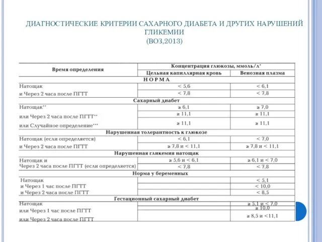 ДИАГНОСТИЧЕСКИЕ КРИТЕРИИ САХАРНОГО ДИАБЕТА И ДРУГИХ НАРУШЕНИЙ ГЛИКЕМИИ (ВОЗ,2013)