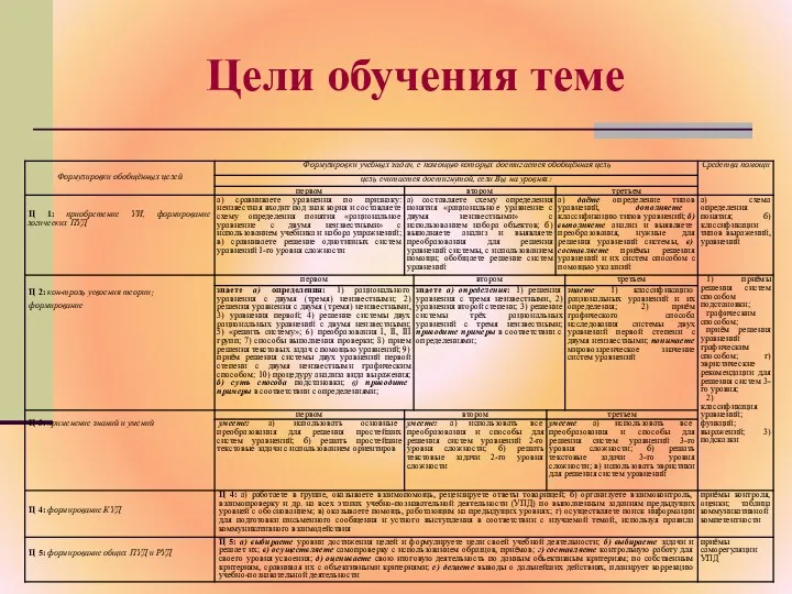 Цели обучения теме