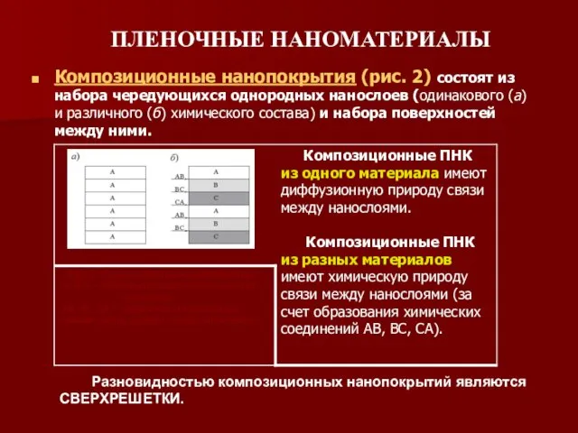 ПЛЕНОЧНЫЕ НАНОМАТЕРИАЛЫ Композиционные нанопокрытия (рис. 2) состоят из набора чередующихся