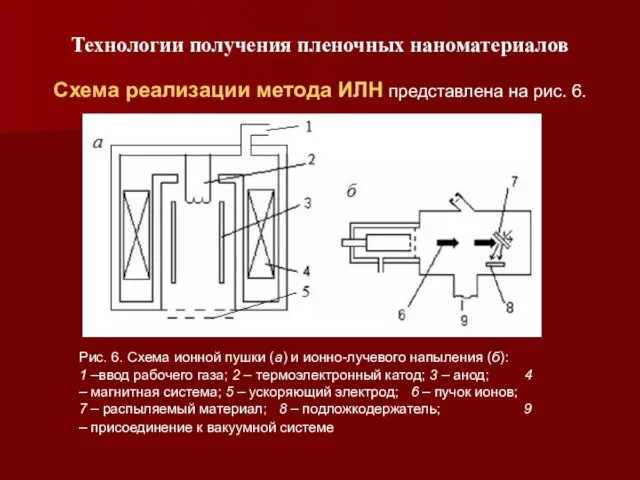 Технологии получения пленочных наноматериалов Схема реализации метода ИЛН представлена на