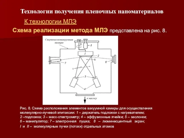 Технологии получения пленочных наноматериалов Схема реализации метода МЛЭ представлена на