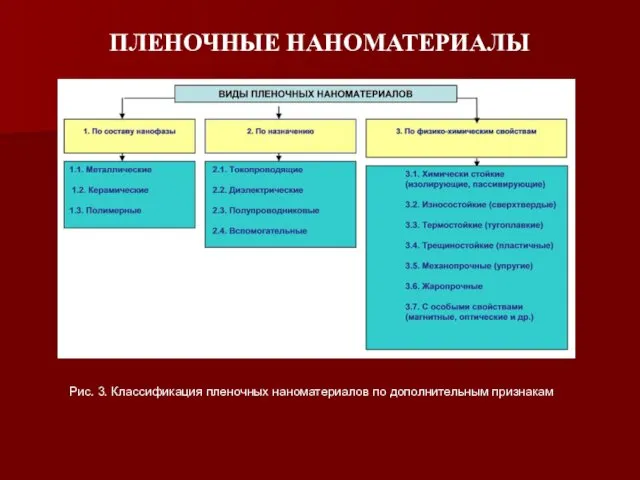 ПЛЕНОЧНЫЕ НАНОМАТЕРИАЛЫ Рис. 3. Классификация пленочных наноматериалов по дополнительным признакам