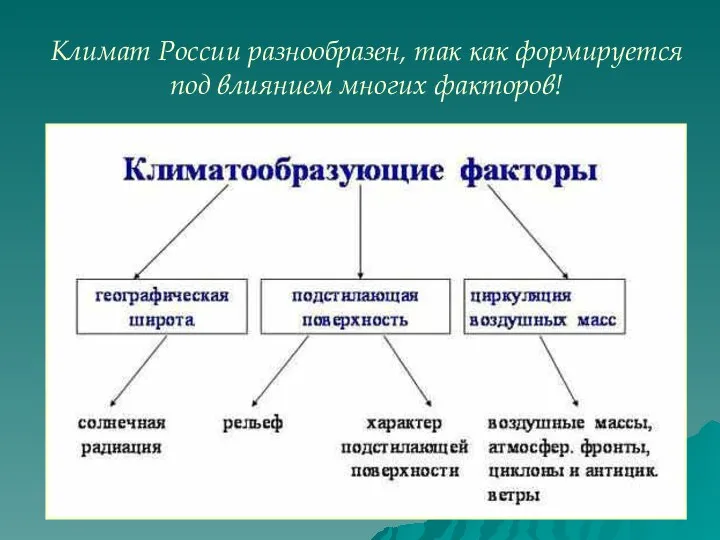 Климат России разнообразен, так как формируется под влиянием многих факторов!