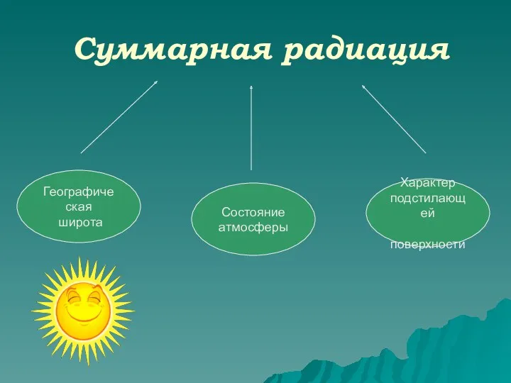 Суммарная радиация Географическая широта Состояние атмосферы Характер подстилающей поверхности