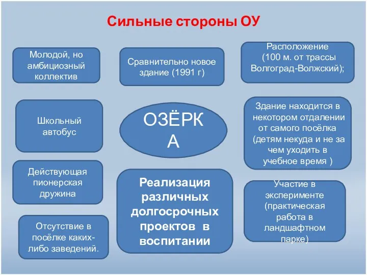 Сильные стороны ОУ Молодой, но амбициозный коллектив ОЗЁРКА Действующая пионерская дружина Расположение (100