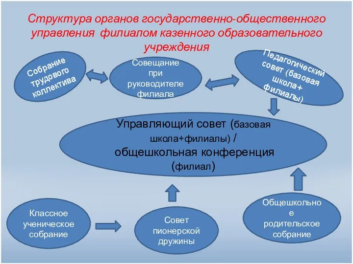 Структура органов государственно-общественного управления филиалом казенного образовательного учреждения Управляющий совет (базовая школа+филиалы) /