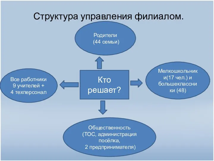 Структура управления филиалом. Все работники 9 учителей + 4 техперсонал Родители (44 семьи)