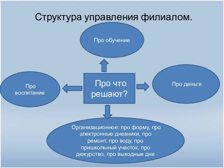 Структура управления филиалом. Про воспитание Про обучение Про деньги Организационное: про форму, про