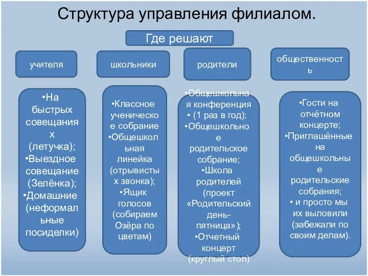 Структура управления филиалом. Где решают учителя школьники родители общественность На быстрых совещаниях (летучка);