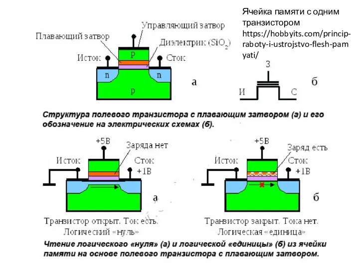 Ячейка памяти с одним транзистором https://hobbyits.com/princip-raboty-i-ustrojstvo-flesh-pamyati/