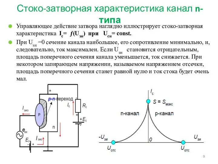 Стоко-затворная характеристика канал n-типа Управляющее действие затвора наглядно иллюстрирует стоко-затворная характеристика Ic= ƒ(Uзи)