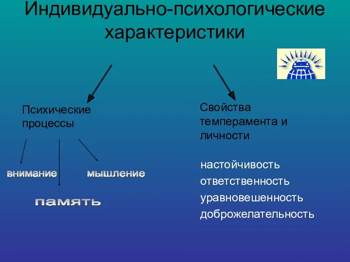 Индивидуально-психологические характеристики Психические процессы Свойства темперамента и личности внимание память мышление уравновешенность ответственность настойчивость доброжелательность