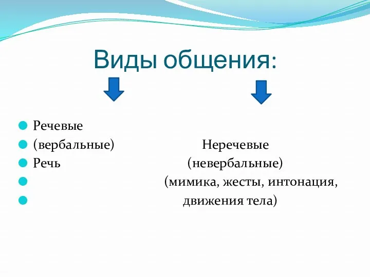 Виды общения: Речевые (вербальные) Неречевые Речь (невербальные) (мимика, жесты, интонация, движения тела)