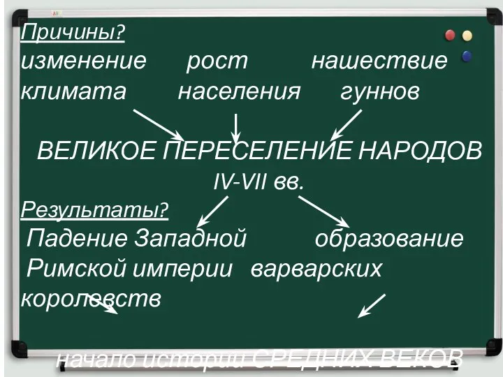 Причины? изменение рост нашествие климата населения гуннов ВЕЛИКОЕ ПЕРЕСЕЛЕНИЕ НАРОДОВ