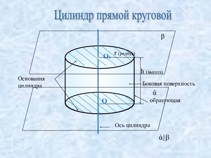 ά||β Цилиндр прямой круговой