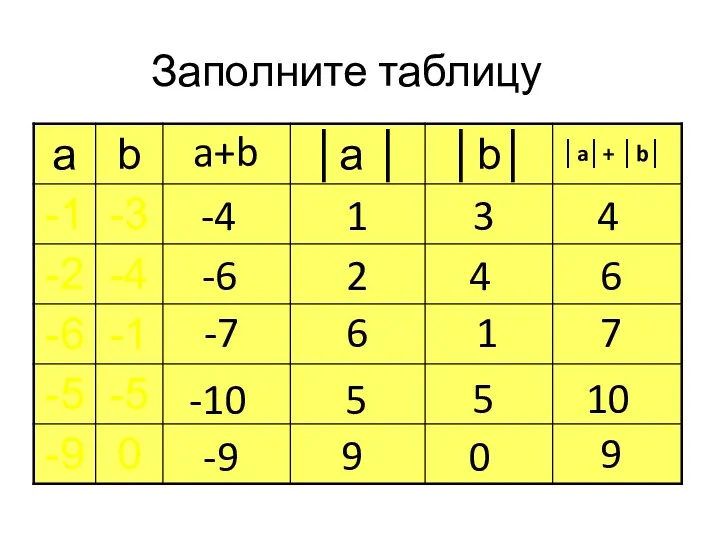 Заполните таблицу -4 1 3 4 4 2 -6 6