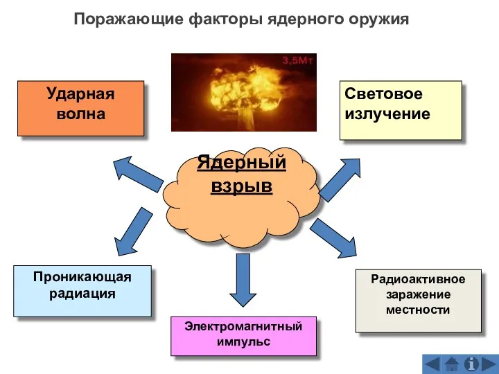 Ядерный взрыв Световое излучение Радиоактивное заражение местности Ударная волна Проникающая