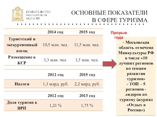 ОСНОВНЫЕ ПОКАЗАТЕЛИ В СФЕРЕ ТУРИЗМА - Московская область отмечена Минкультуры