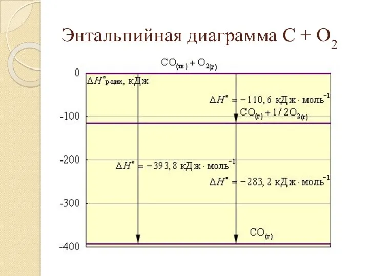 Энтальпийная диаграмма C + O2