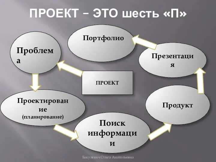 ПРОЕКТ – ЭТО шесть «П» ПРОЕКТ Проектирование (планирование) Презентация Продукт