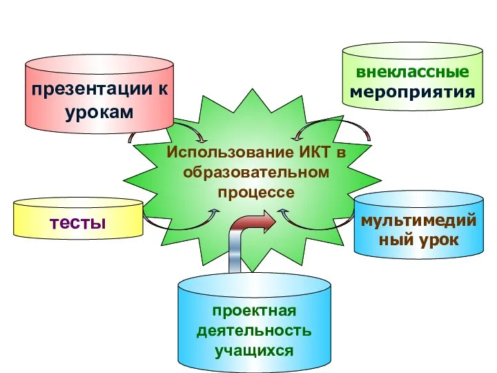 проектная деятельность учащихся презентации к урокам тесты внеклассные мероприятия мультимедийный урок Использование ИКТ в образовательном процессе