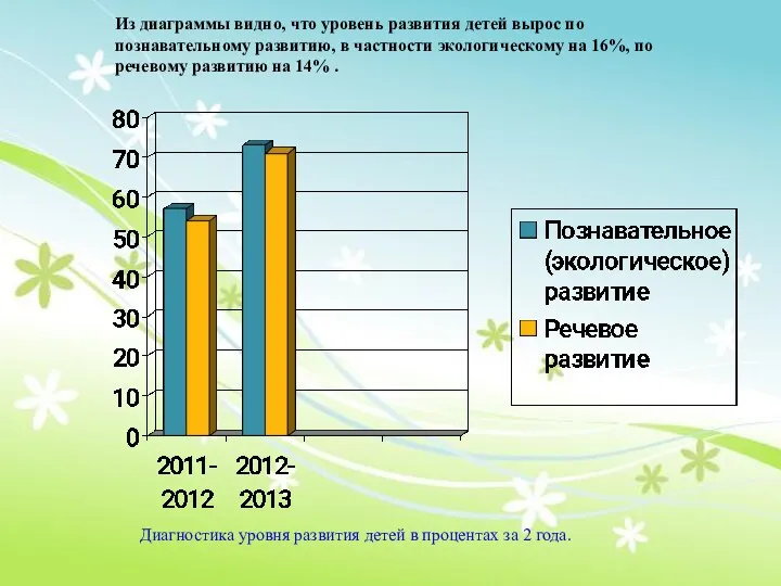 Диагностика уровня развития детей в процентах за 2 года. Из