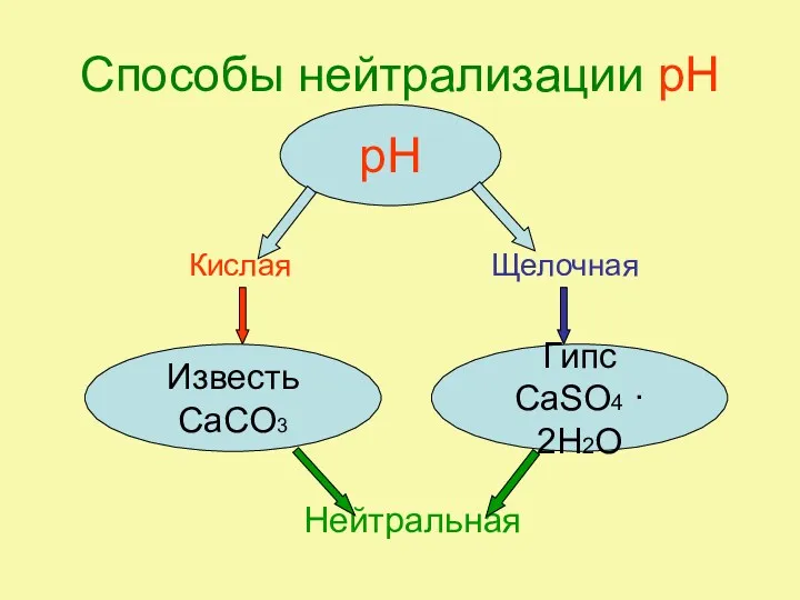 Способы нейтрализации рН Кислая Щелочная Нейтральная рН Известь CaCO3 Гипс CaSO4 · 2H2O