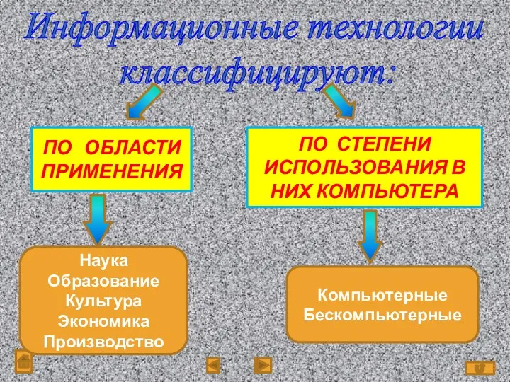 Информационные технологии классифицируют: ПО ОБЛАСТИ ПРИМЕНЕНИЯ ПО СТЕПЕНИ ИСПОЛЬЗОВАНИЯ В