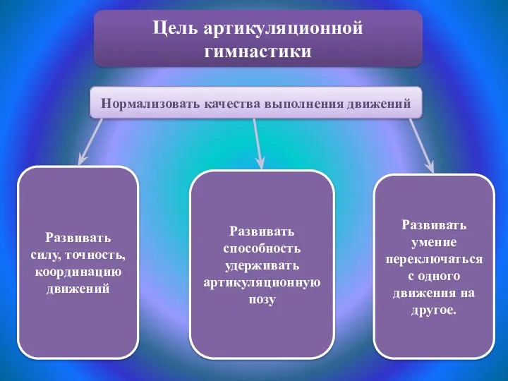 Цель артикуляционной гимнастики Нормализовать качества выполнения движений Развивать силу, точность,