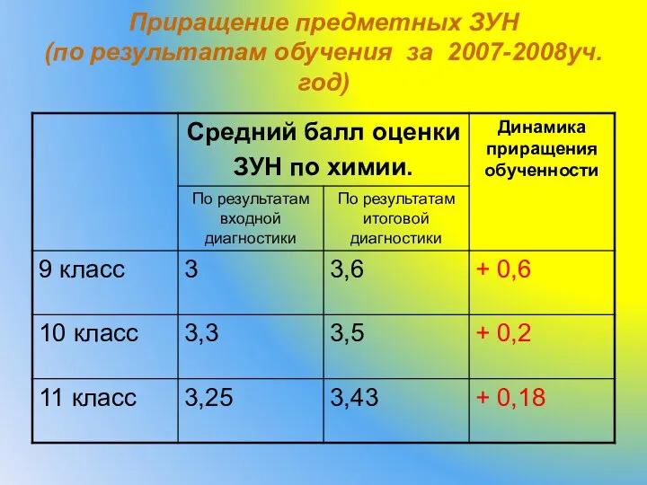 Приращение предметных ЗУН (по результатам обучения за 2007-2008уч.год)