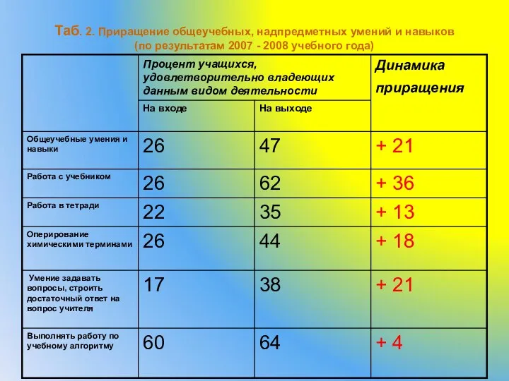 Таб. 2. Приращение общеучебных, надпредметных умений и навыков (по результатам 2007 - 2008 учебного года)