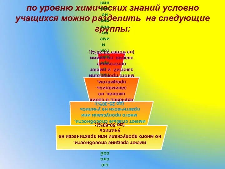 по уровню химических знаний условно учащихся можно разделить на следующие группы: