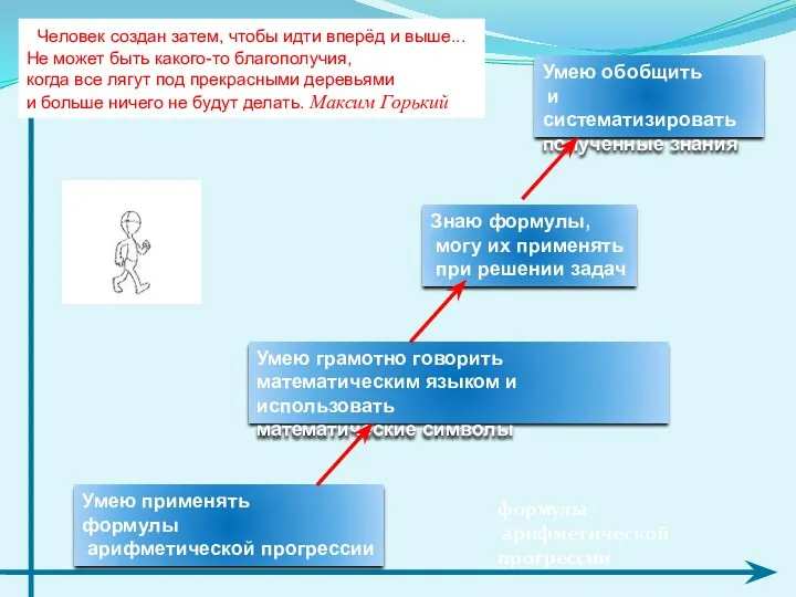 Умею применять формулы арифметической прогрессии Умею грамотно говорить математическим языком