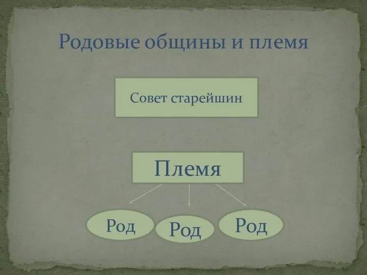 Родовые общины и племя Совет старейшин Племя Род Род Род