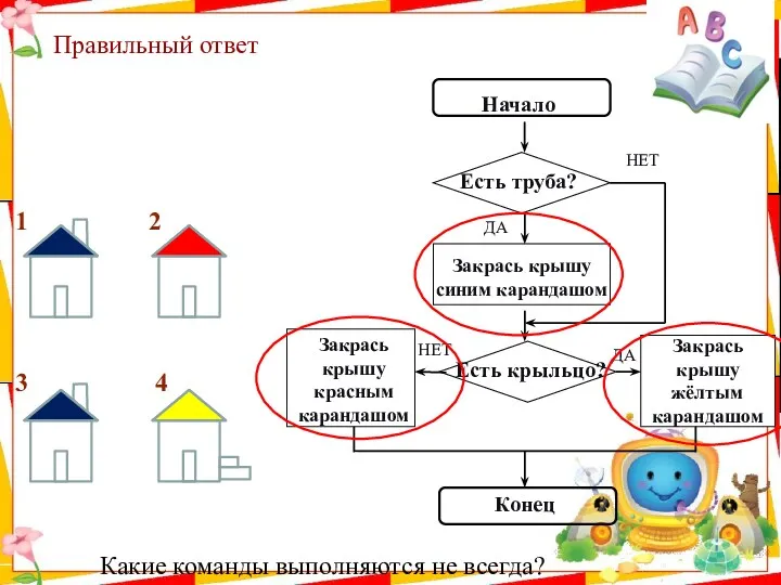 Правильный ответ Начало Есть труба? Закрась крышу синим карандашом Есть