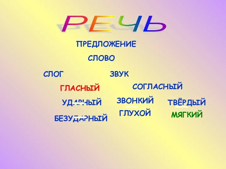 СЛОВО ПРЕДЛОЖЕНИЕ РЕЧЬ СЛОГ ЗВУК ГЛАСНЫЙ СОГЛАСНЫЙ ТВЁРДЫЙ МЯГКИЙ БЕЗУДАРНЫЙ ГЛУХОЙ ЗВОНКИЙ УДАРНЫЙ